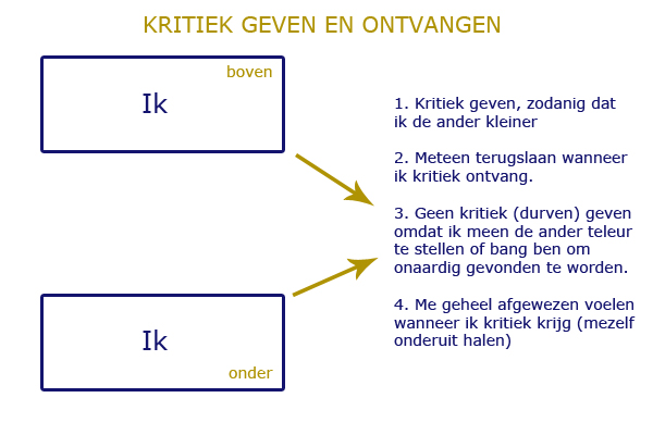 Kritiek geven en ontvangen